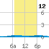 Wabasso tide chart for Thursday, February 12, 2026