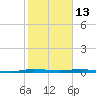 Wabasso tide chart for Friday, February 13, 2026