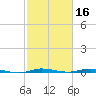 Wabasso tide chart for Monday, February 16, 2026