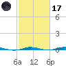 Wabasso tide chart for Tuesday, February 17, 2026