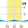 Wabasso tide chart for Thursday, February 19, 2026