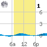 Wabasso tide chart for Sunday, February 1, 2026