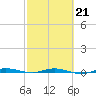 Wabasso tide chart for Saturday, February 21, 2026