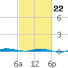 Wabasso tide chart for Sunday, February 22, 2026
