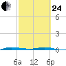 Wabasso tide chart for Tuesday, February 24, 2026
