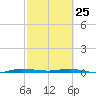 Wabasso tide chart for Wednesday, February 25, 2026