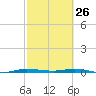 Wabasso tide chart for Thursday, February 26, 2026