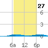 Wabasso tide chart for Friday, February 27, 2026