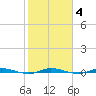 Wabasso tide chart for Wednesday, February 4, 2026