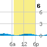 Wabasso tide chart for Friday, February 6, 2026
