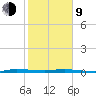 Wabasso tide chart for Monday, February 9, 2026