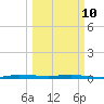 Wabasso tide chart for Tuesday, March 10, 2026