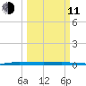 Wabasso tide chart for Wednesday, March 11, 2026