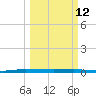 Wabasso tide chart for Thursday, March 12, 2026