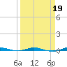 Wabasso tide chart for Thursday, March 19, 2026