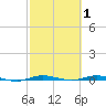 Wabasso tide chart for Sunday, March 1, 2026