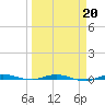 Wabasso tide chart for Friday, March 20, 2026