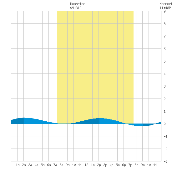 Wabasso tide chart for Sunday, March 22, 2026