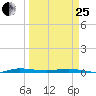 Wabasso tide chart for Wednesday, March 25, 2026