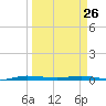 Wabasso tide chart for Thursday, March 26, 2026
