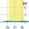 Wabasso tide chart for Friday, March 27, 2026