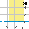 Wabasso tide chart for Saturday, March 28, 2026