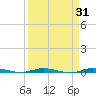 Wabasso tide chart for Tuesday, March 31, 2026