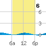 Wabasso tide chart for Friday, March 6, 2026