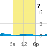 Wabasso tide chart for Saturday, March 7, 2026