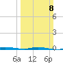 Wabasso tide chart for Sunday, March 8, 2026