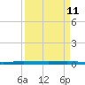 Wabasso tide chart for Saturday, April 11, 2026