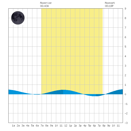 Wabasso tide chart for Friday, April 17, 2026