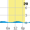 Wabasso tide chart for Monday, April 20, 2026