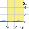 Wabasso tide chart for Tuesday, April 21, 2026
