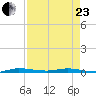 Wabasso tide chart for Thursday, April 23, 2026