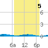 Wabasso tide chart for Sunday, April 5, 2026