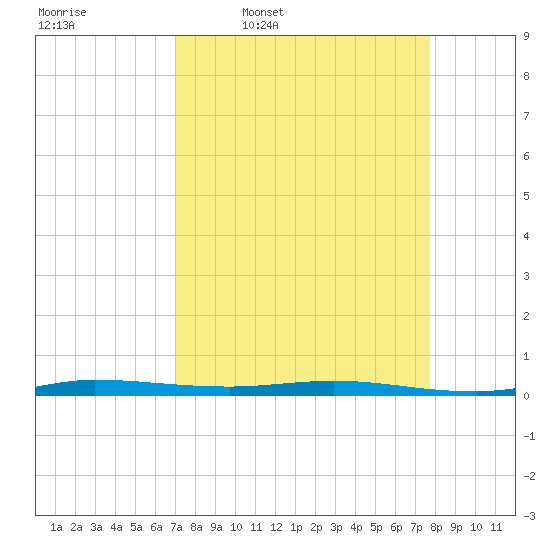 Wabasso tide chart for Tuesday, April 7, 2026