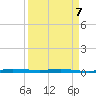 Wabasso tide chart for Tuesday, April 7, 2026