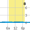 Wabasso tide chart for Wednesday, April 8, 2026