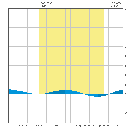 Wabasso tide chart for Sunday, May 17, 2026