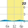 Wabasso tide chart for Friday, May 22, 2026