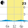 Wabasso tide chart for Saturday, May 23, 2026