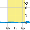 Wabasso tide chart for Wednesday, May 27, 2026