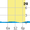 Wabasso tide chart for Thursday, May 28, 2026
