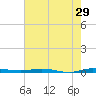 Wabasso tide chart for Friday, May 29, 2026