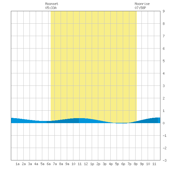 Wabasso tide chart for Saturday, May 30, 2026