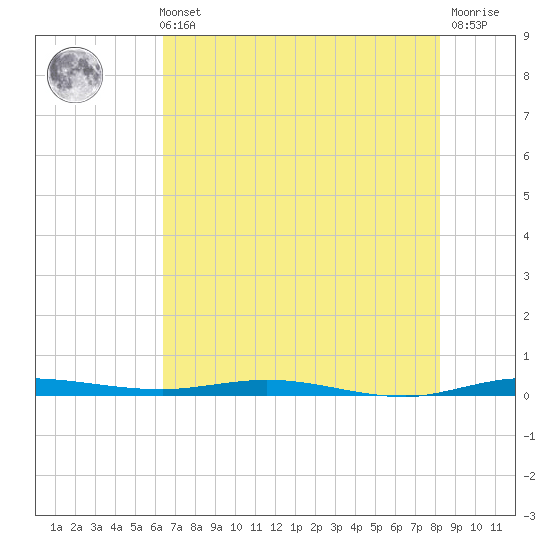 Wabasso tide chart for Sunday, May 31, 2026