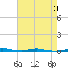Wabasso tide chart for Sunday, May 3, 2026