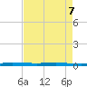 Wabasso tide chart for Thursday, May 7, 2026