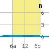 Wabasso tide chart for Friday, May 8, 2026